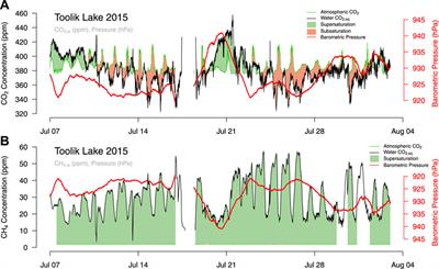 Effects of long-term climate trends on the methane and CO2 exchange processes of Toolik Lake, Alaska